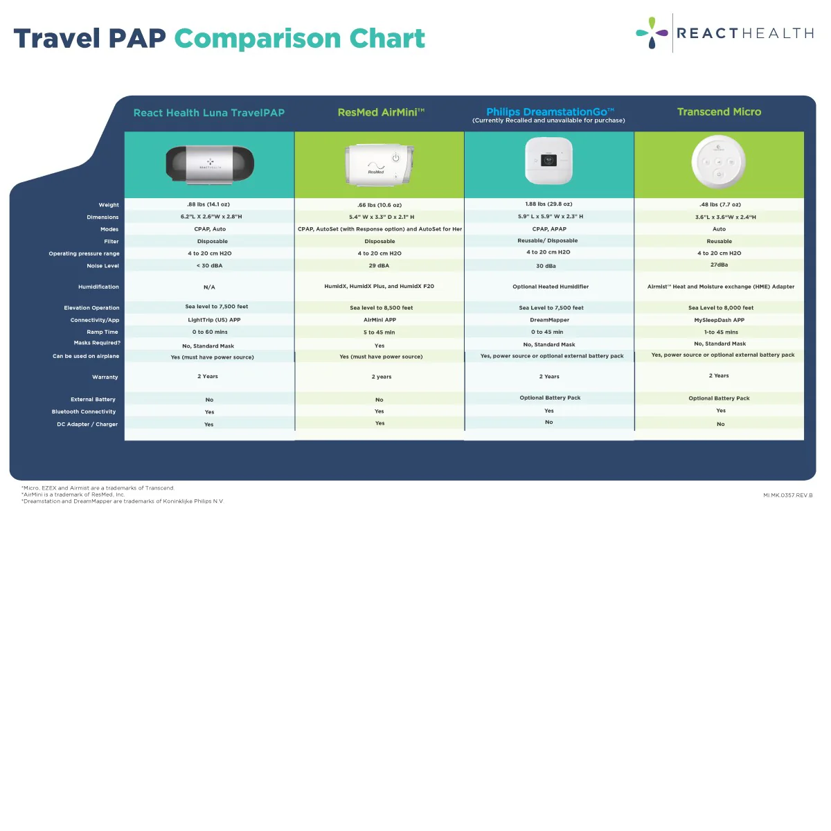 Luna TravelPAP Auto CPAP System - Image 5
